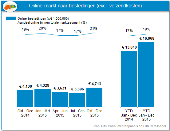 online aankopen nederland grafiek