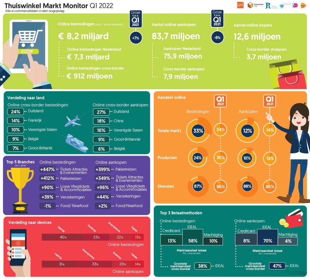 infographic thuiswinkel markt monitor 2022 q1